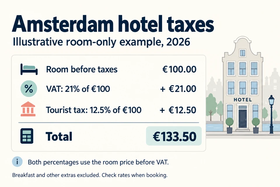 Amsterdam 2026 hotel room tax example: 100 euros before tax, 21 euros VAT and 12.50 euros tourist tax, totaling 133.50 euros.
