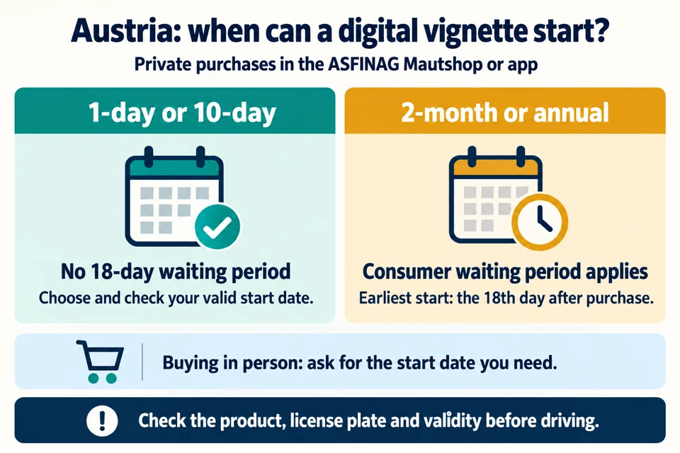 ASFINAG private online vignette purchases split into short products without the waiting period and long products starting from the eighteenth day.