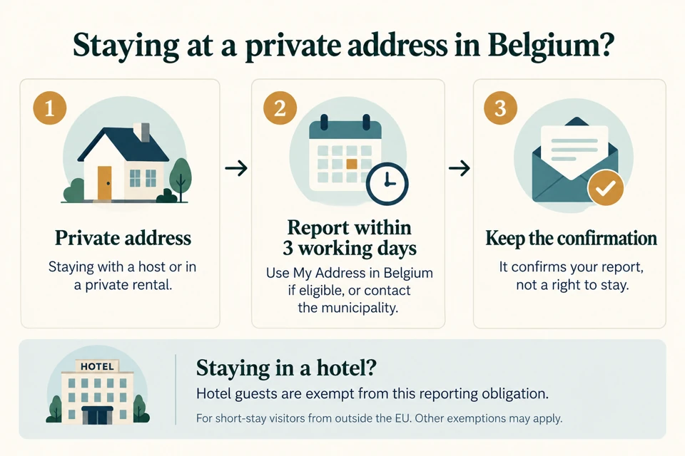 Belgium private-address reporting: report within three working days using My Address in Belgium if eligible or contact the municipality; keep confirmation. Hotel guests are exempt.