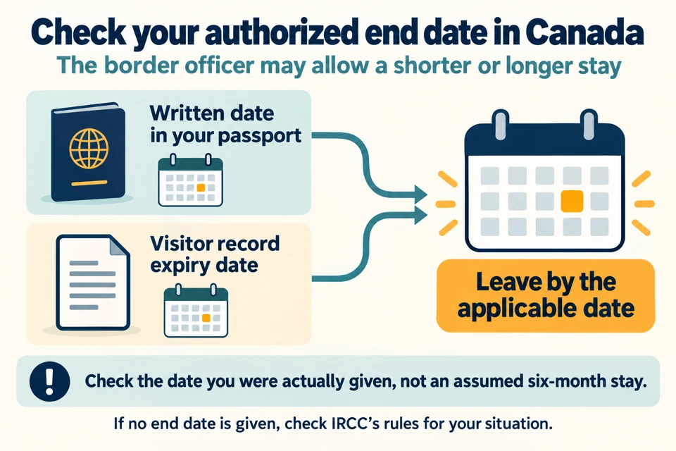 When a Canadian border officer provides a written end date in a passport or visitor record, plan to leave by the applicable date; check IRCC rules if no date is given.