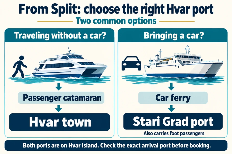 Two common Split to Hvar options: passenger catamaran to Hvar town or car ferry to Stari Grad port. The car ferry also carries foot passengers; both ports are on Hvar island.