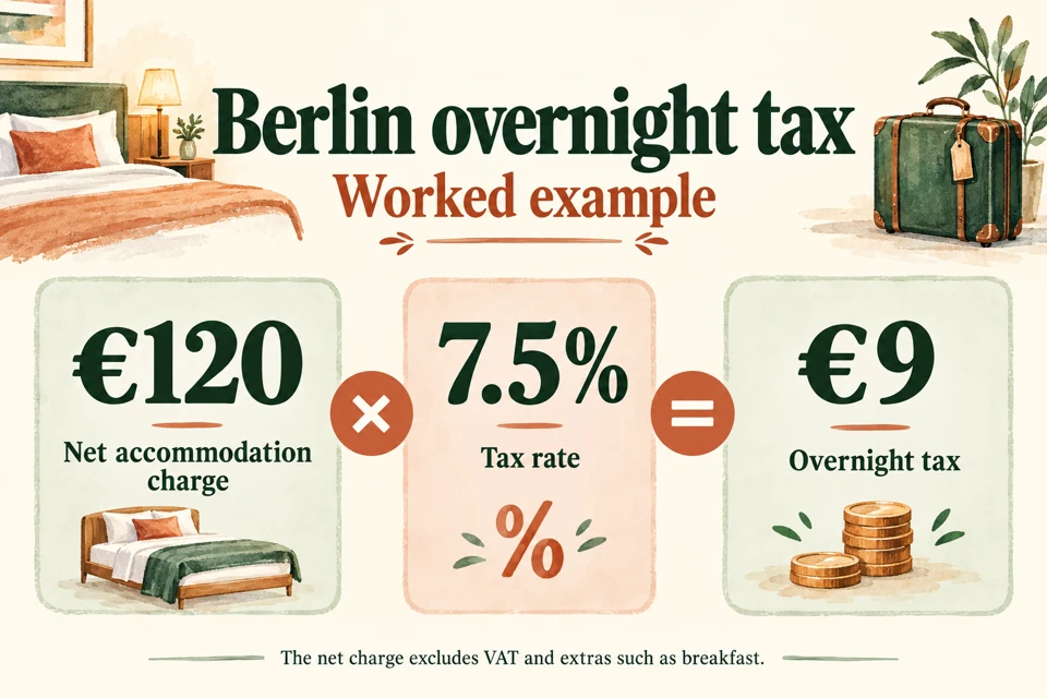 Berlin overnight-tax worked example: 120 euros net accommodation charge times 7.5 percent equals 9 euros tax; VAT and extras are excluded from the net charge.