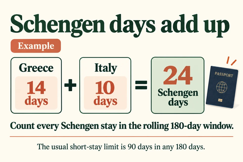 Example adding 14 days in Greece and 10 days in Italy to make 24 Schengen days