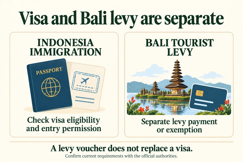 Indonesian immigration determines visa eligibility and entry permission; Bali's tourist levy is a separate payment or exemption.