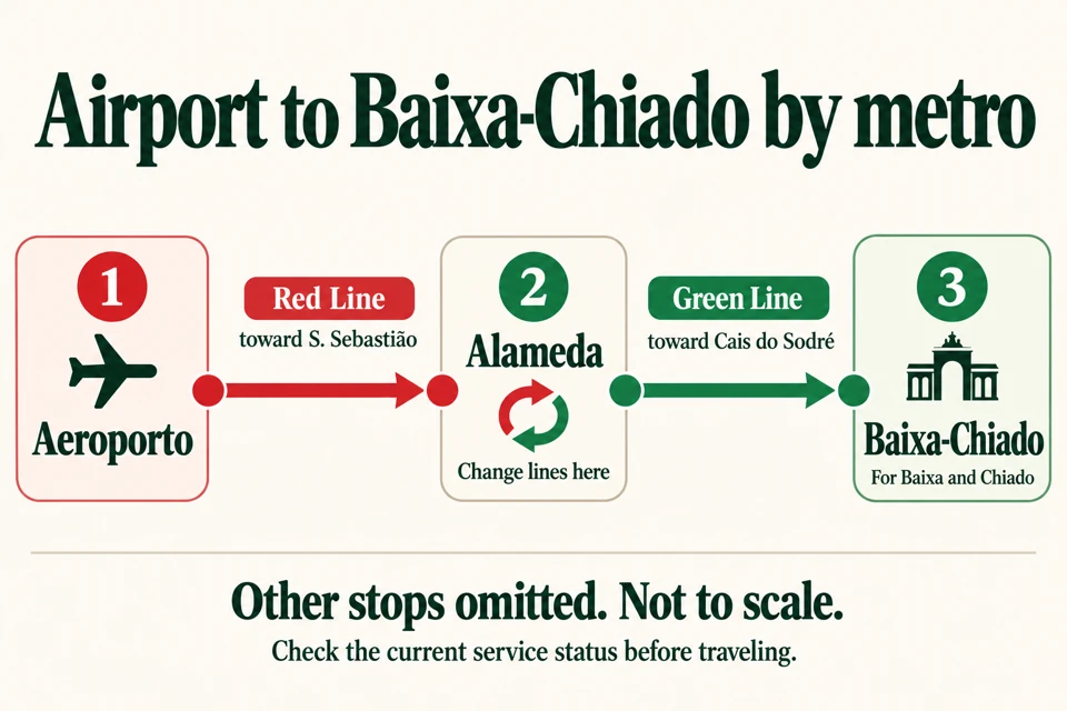 Metro route steps: Aeroporto on the Red Line to Alameda, then Green Line toward Cais do Sodre to Baixa-Chiado; other stops omitted.