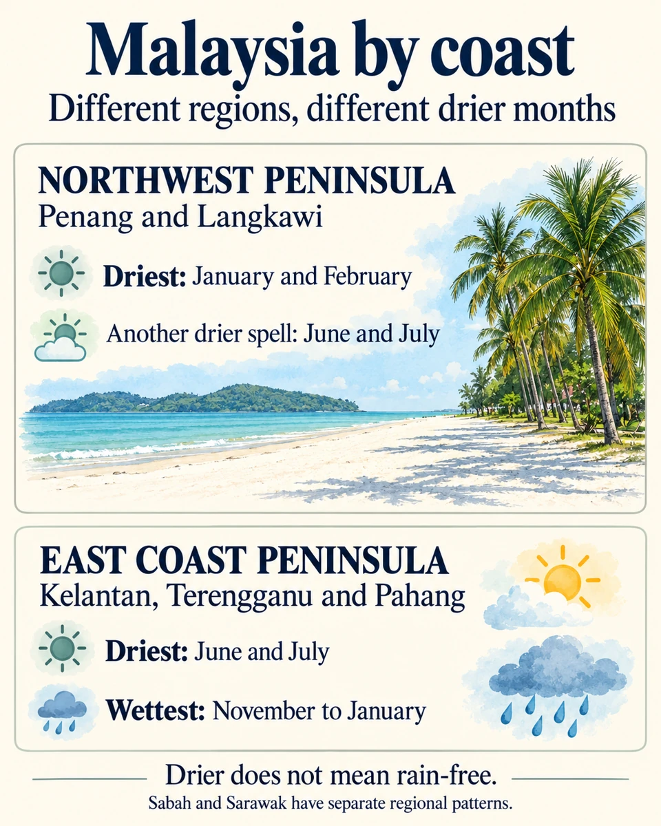 Malaysia rainfall comparison: Penang and Langkawi are driest in January and February, while the east coast is driest in June and July and wettest from November to January.