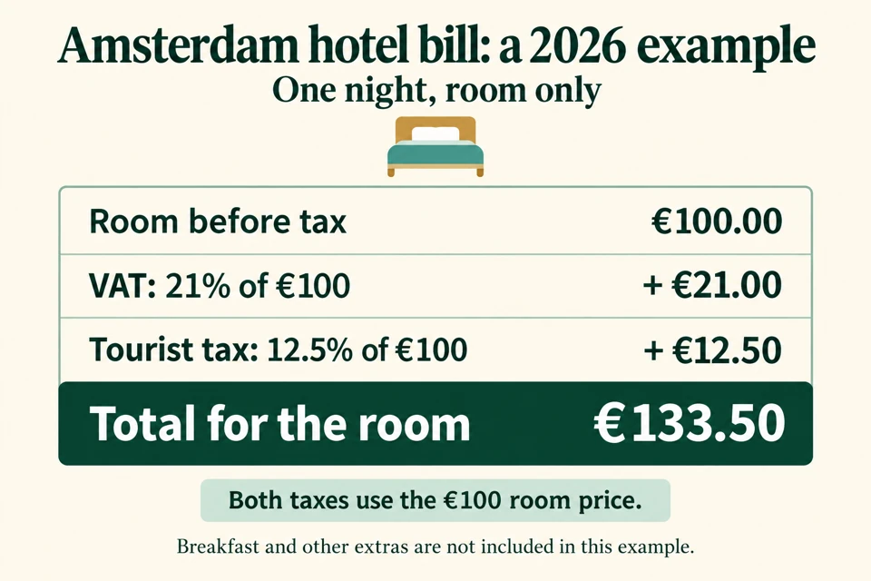 Worked 2026 Amsterdam room-only hotel bill: 100 euros before tax, plus 21 euros VAT and 12.50 euros tourist tax, totaling 133.50 euros. Both taxes use the 100-euro room price; breakfast and extras are excluded.