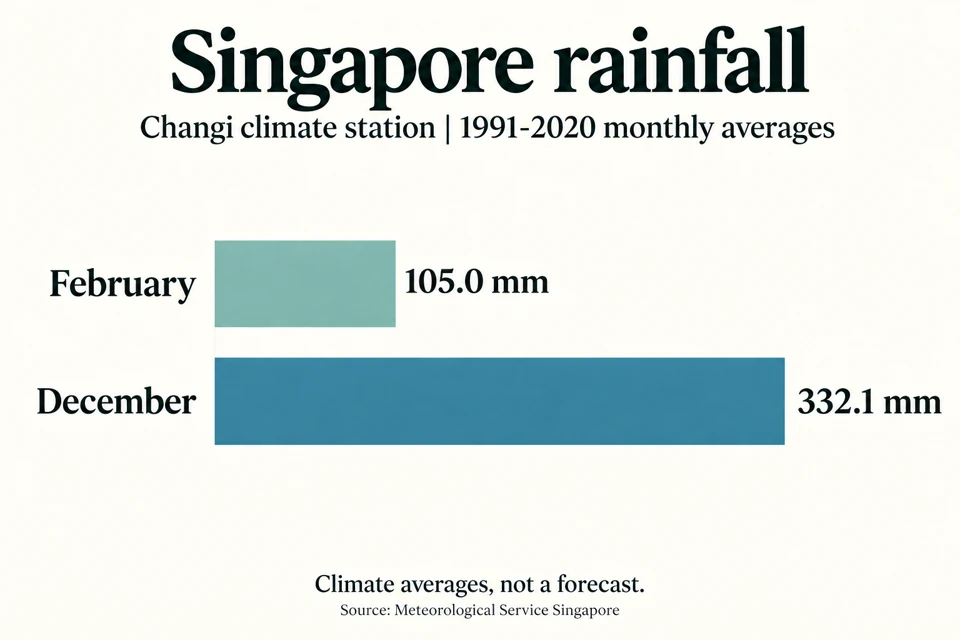 Changi 1991-2020 average monthly rainfall: February 105.0 mm and December 332.1 mm.