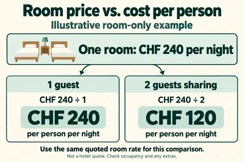 Illustrative room-only example: one room costs CHF 240 per night. One guest pays CHF 240 per person per night; two guests sharing the same quoted rate pay CHF 120 each. This is not a hotel quote; check occupancy and extras.