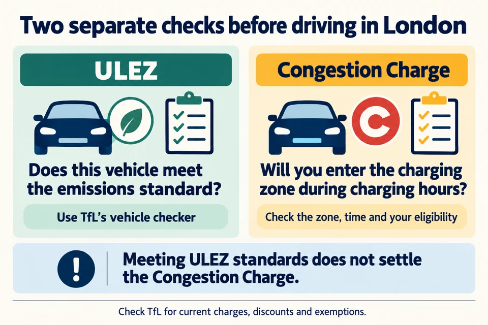 London driving requires separate checks for ULEZ emissions compliance and Congestion Charge zone, charging hours and eligibility.