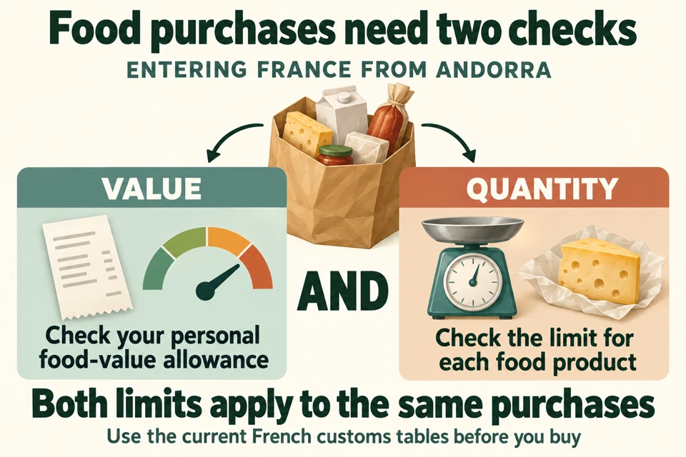Food purchases entering France from Andorra pass two separate checks joined by AND: the traveler's food-value allowance and the quantity limit for each product.