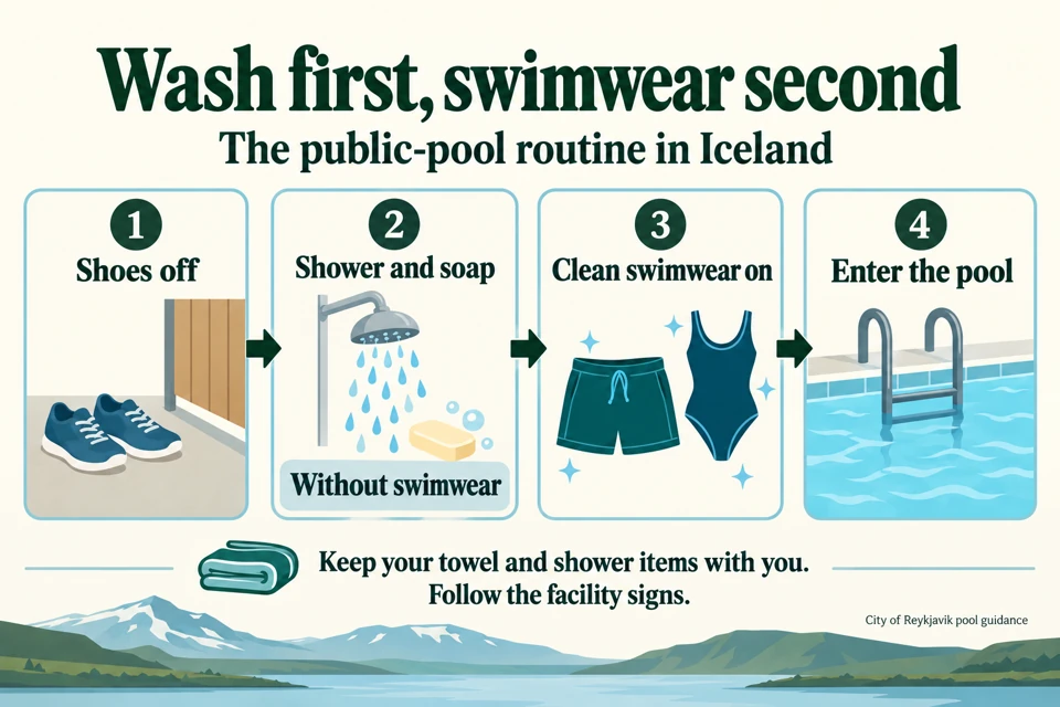 A four-step public-pool sequence shows shoes off, shower and soap without swimwear, clean swimwear on, then pool entry.