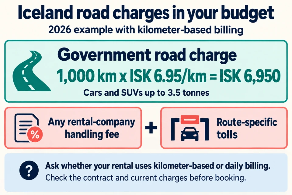 Iceland road-charge example: 1,000 kilometers times 6.95 krona per kilometer equals 6,950 krona, with rental handling fees and route tolls listed separately.