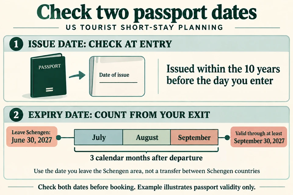 Two passport-date checks for a US short visit: issued within ten years before entry, and valid at least three months after leaving Schengen, illustrated by June 30 to September 30, 2027.