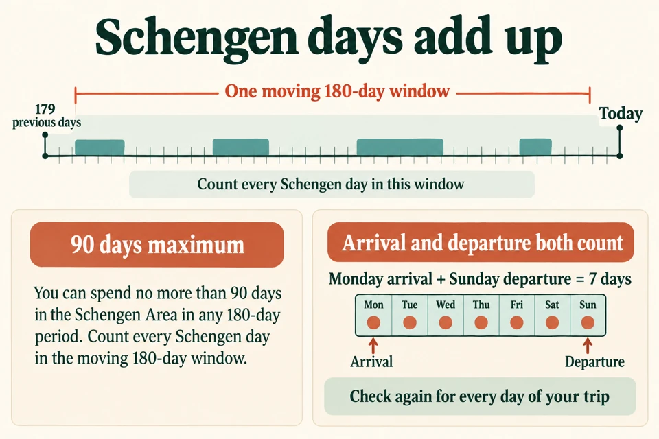 A moving 180-day timeline and a Monday-to-Sunday visit with all seven days counted.