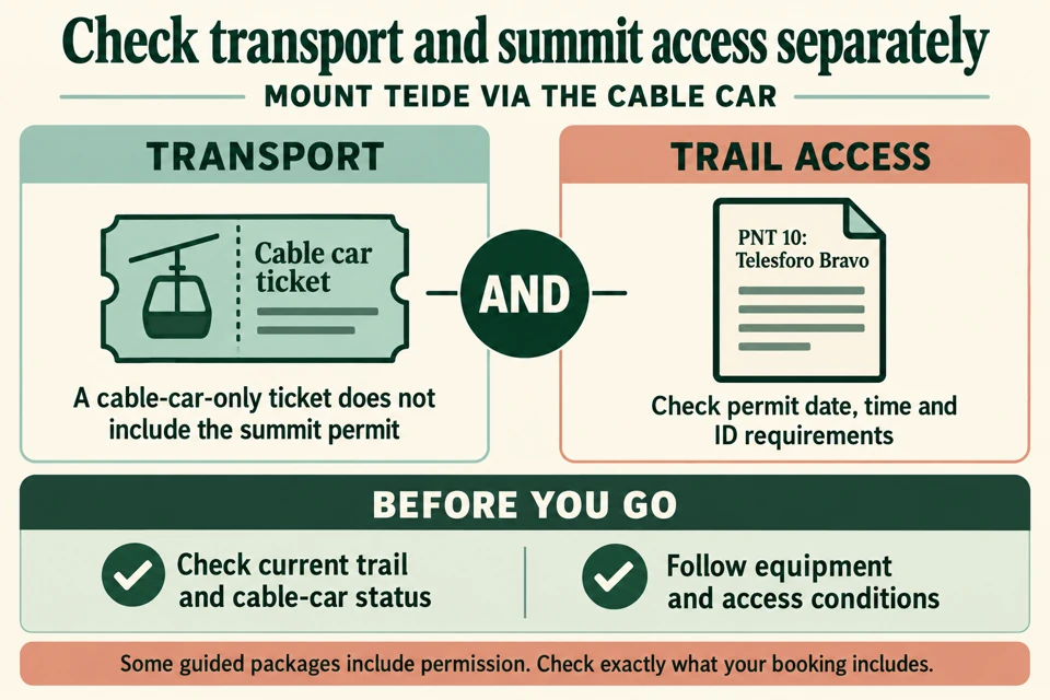 Teide summit planning diagram separates a cable-car-only ticket from the PNT10 Telesforo Bravo permit, with additional checks for dates, ID, equipment and current operating conditions.