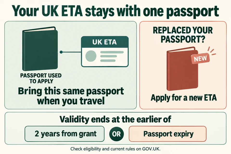 UK ETA passport-link diagram: apply and travel with the same passport; replacing the passport requires a new ETA, and validity ends at two years or passport expiry, whichever comes first.